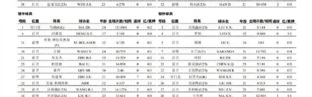 申花vs河南：巴索戈单挑四外援 卡兰加替补待命